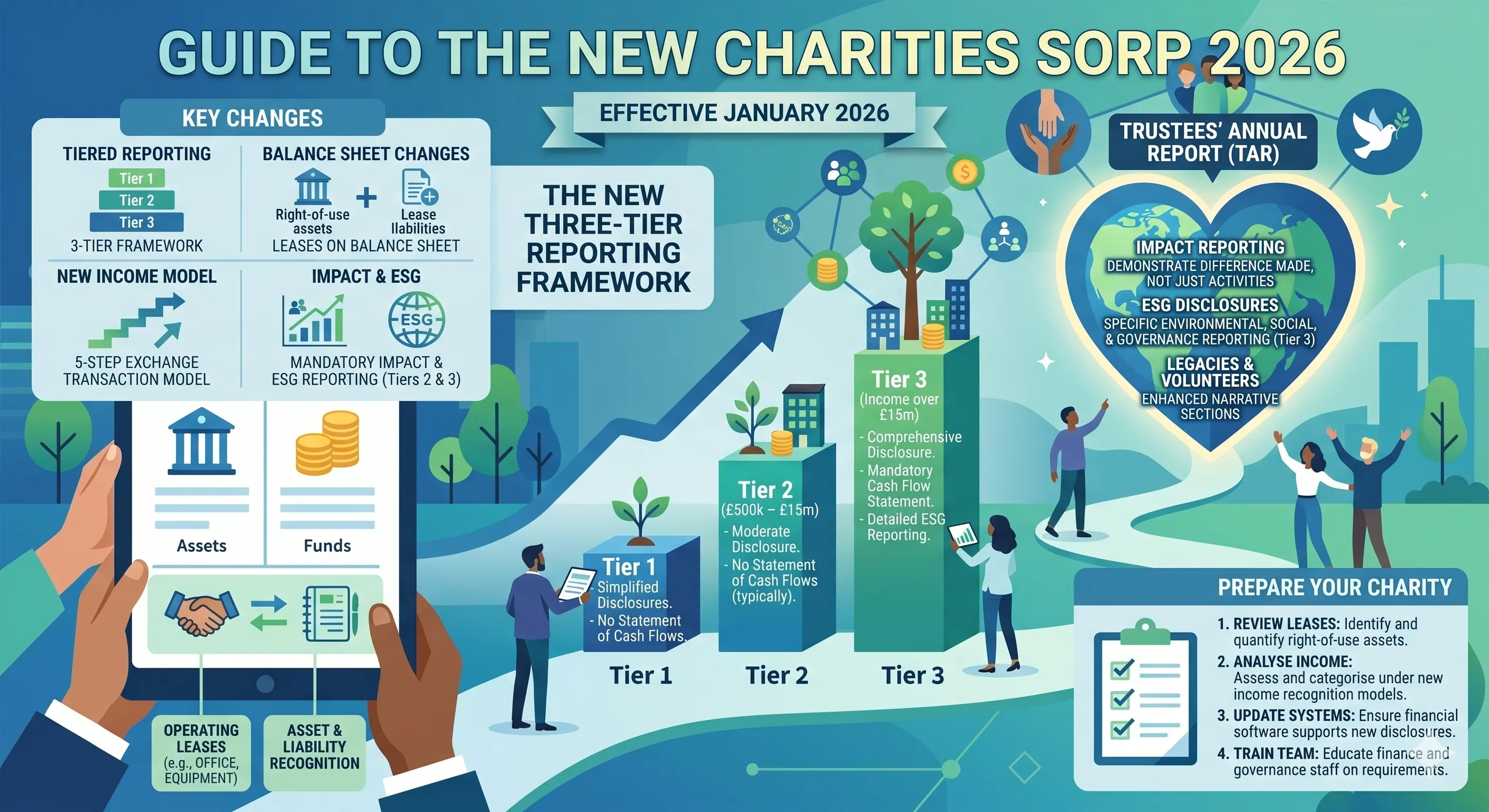An infographic detailing the New Charities SORP 2026, showing a three-tier reporting framework represented by rising blocks, a heart-shaped globe for impact reporting, and a checklist for charity preparation steps.