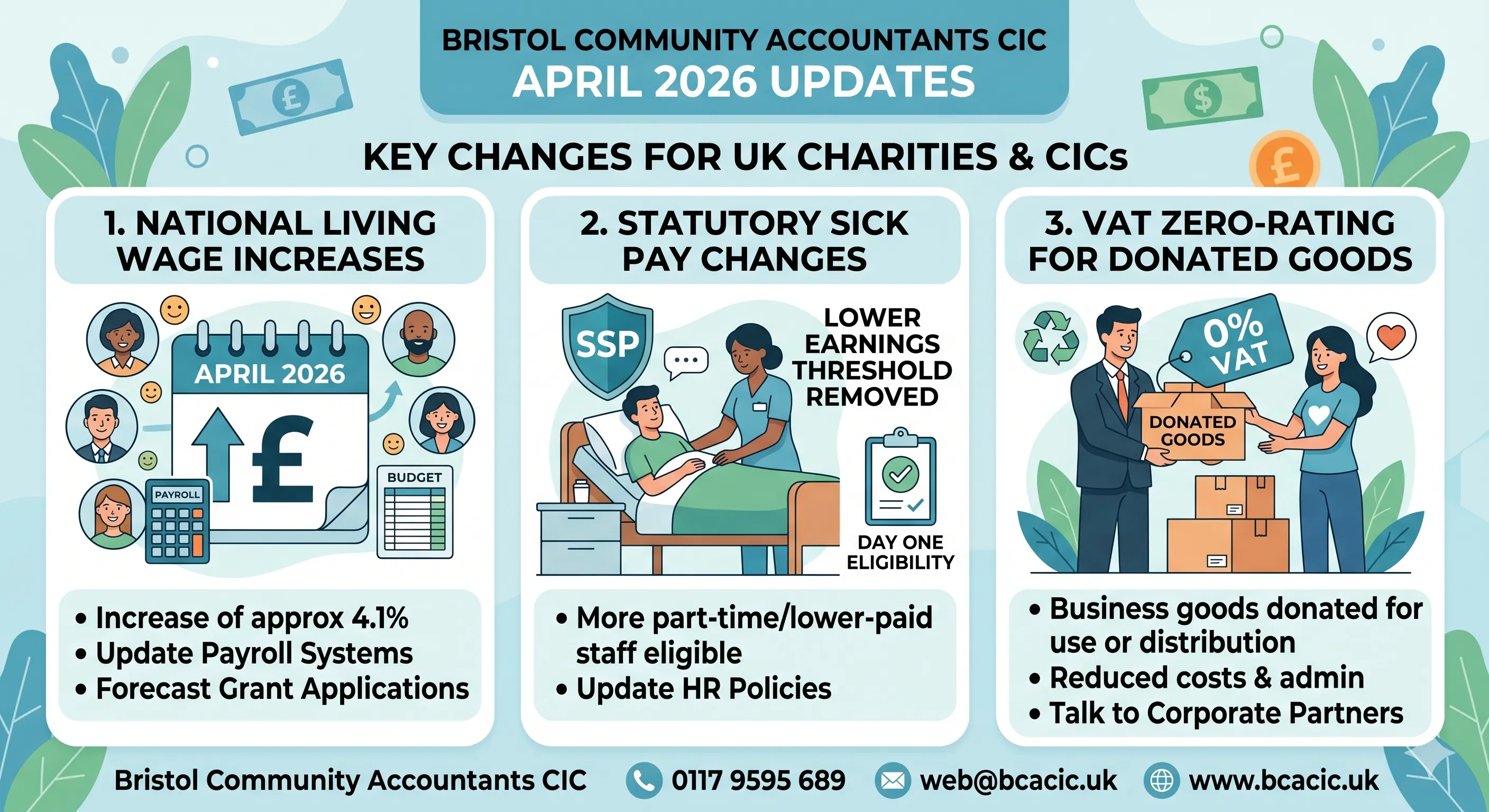 An infographic detailing April 2026 updates for UK charities and CICs. It covers three key areas: a 4.1% National Living Wage increase; changes to Statutory Sick Pay (SSP), removing the lower earnings threshold for day-one eligibility; and new VAT zero-rating for donated goods to support the circular economy.